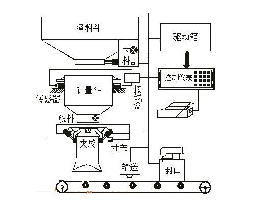 定量包装秤配置图