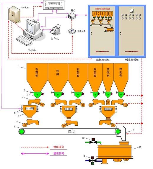 玻璃配料控制系统