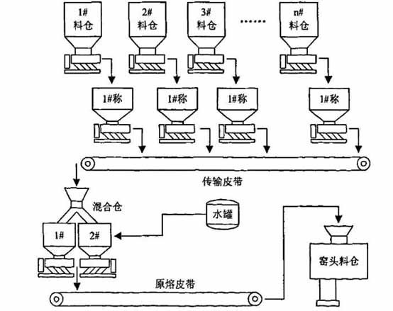 玻璃配料工艺