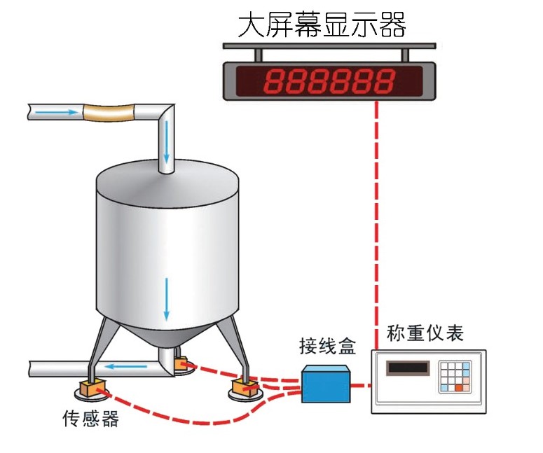 反应釜配料定量计量控制系统