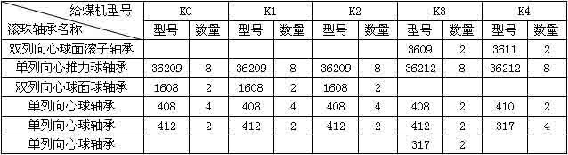 K型往复式给煤机滚珠轴承一览表