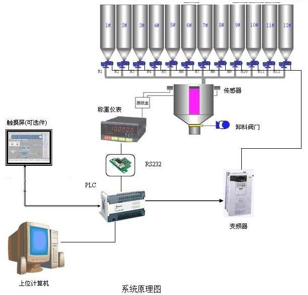 化工配料称重控制系统