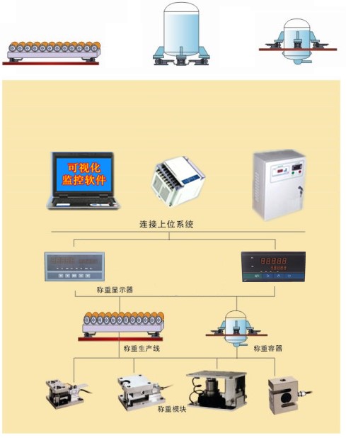 自动化称重控制系统