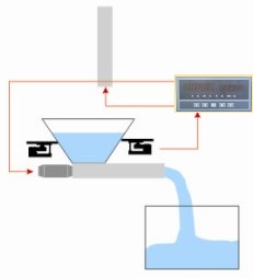 恒流量给料