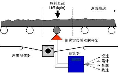 称重给料机的组成示意图