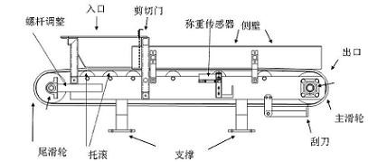 皮带秤是称重给料机的核心部分 