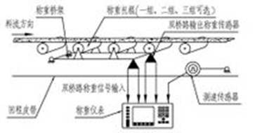 皮带秤的工作原理