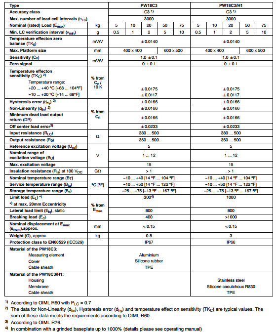 PW18C3/50Kg产品技术参数