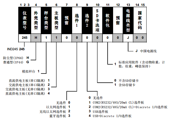 IND245称重仪表型号定义图