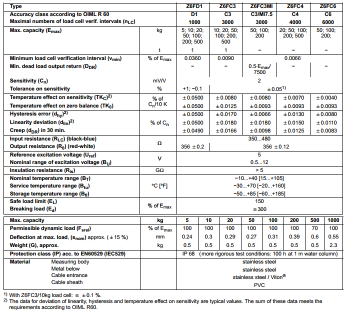 德国HBM Z6FC3/100kg,Z6FC3/1000kg/1T波纹管称重传感器 德国HBM